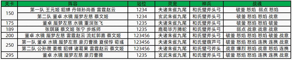 《三国志幻想大陆》风雪千山赛季第五章攻略