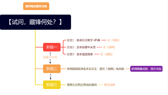 《原神》隐藏成就四方求剑达成攻略