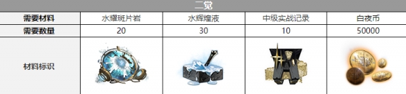 《白夜极光》希罗娜三觉材料一览