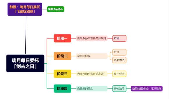 《原神》隐藏成就行万里路达成攻略