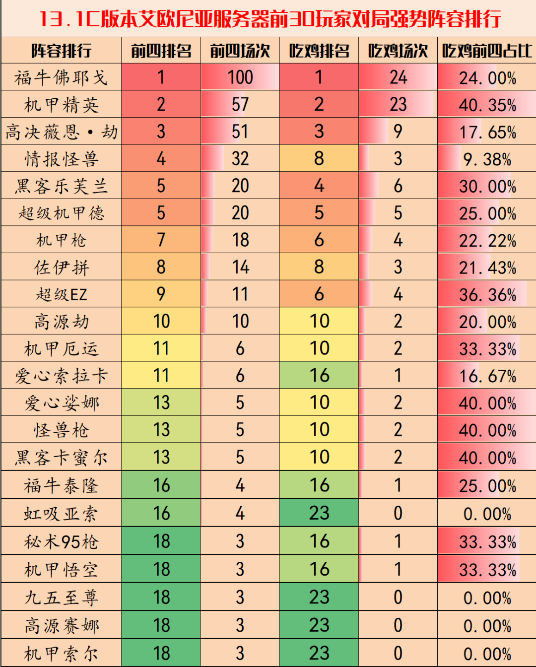 《金铲铲之战》13.1c版本阵容推荐