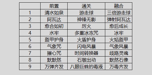 《哈利波特魔法觉醒》沙漠调查buff融合机制解析