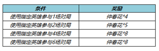 王者荣耀仲春花获得方法介绍-仲春花获得途径分享