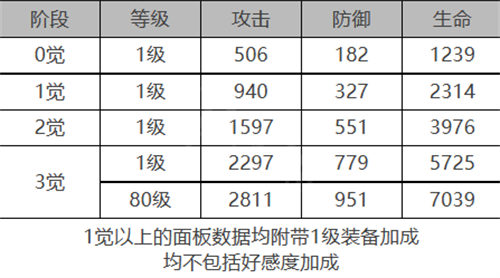 白夜极光黎明角色面板数据一览