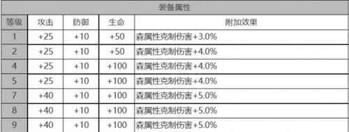 白夜极光黎明角色面板数据一览