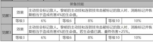 白夜极光黎明角色面板数据一览