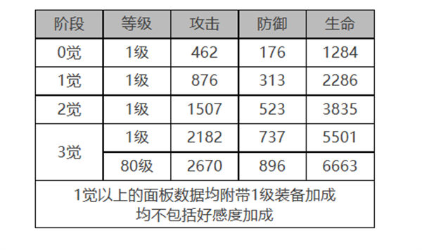 白夜极光琼妮布姆角色面板数据一览