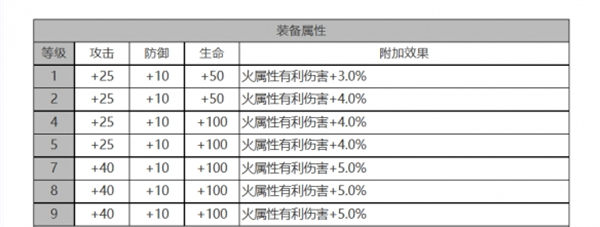 白夜极光琼妮布姆角色面板数据一览