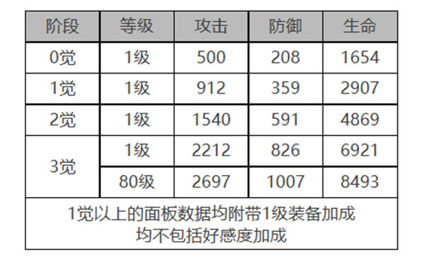 白夜极光帕蒂&帕西角色面板数据一览