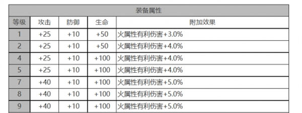 白夜极光帕蒂&帕西角色面板数据一览