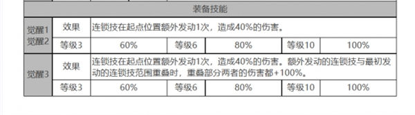 白夜极光帕蒂&帕西角色面板数据一览