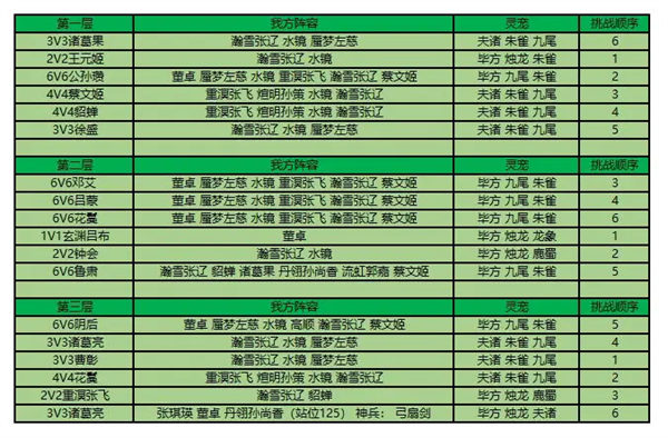 三国志幻想大陆江河煊灿第三章过关攻略