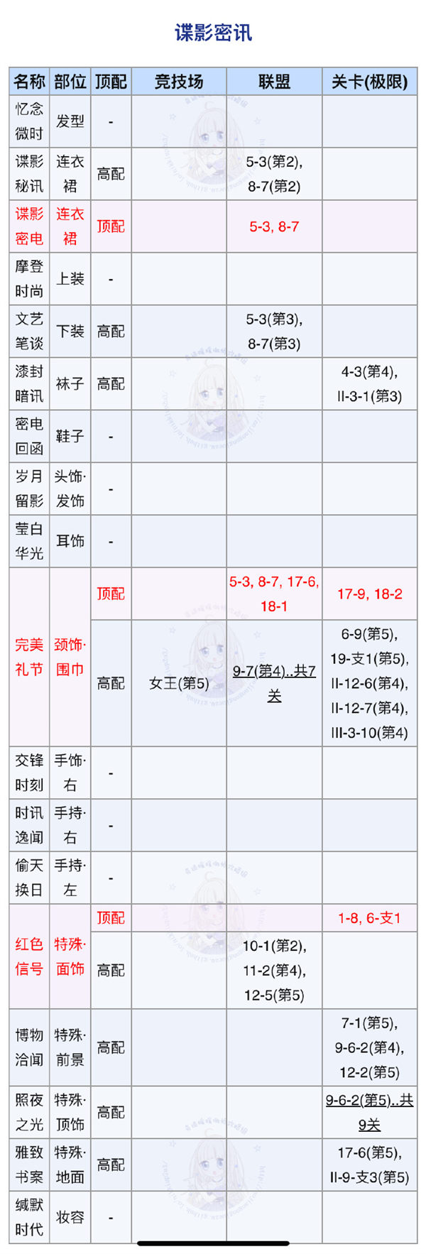 奇迹暖暖谍影秘讯套装怎么样