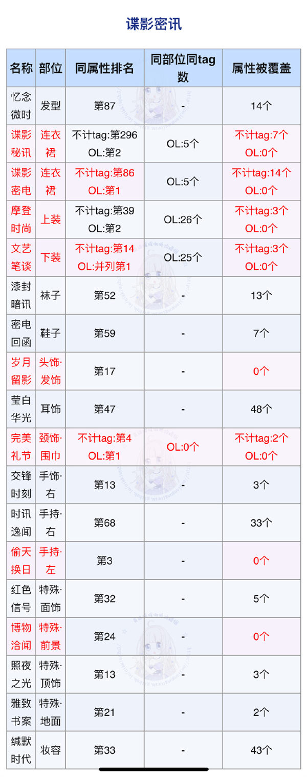 奇迹暖暖谍影秘讯套装怎么样