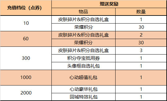 王者荣耀端午节有什么活动