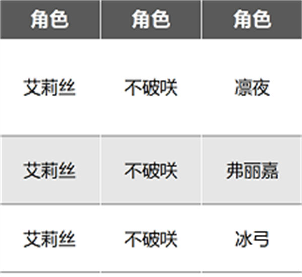 幻塔艾莉丝阵容搭配攻略