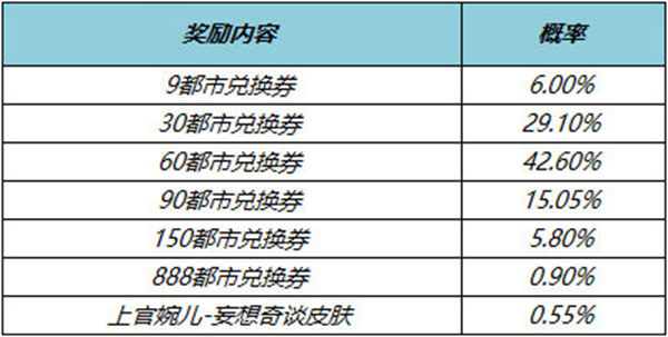 王者荣耀上官婉儿妄想奇谈怎么获得