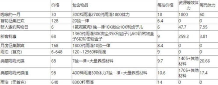 重返未来1999氪金攻略一览