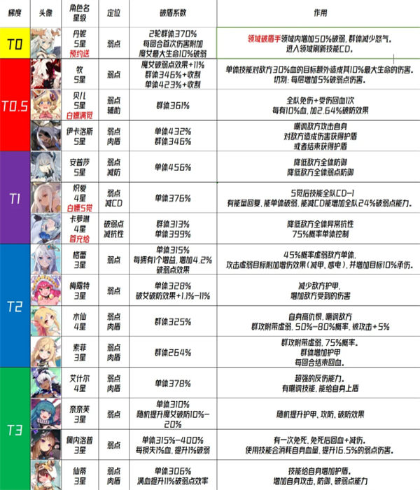 千年之旅星痕强度排行榜介绍