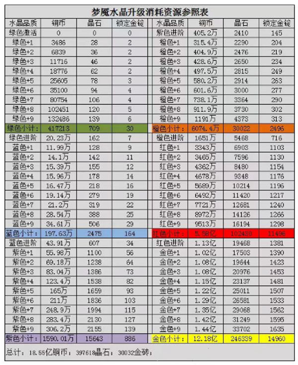 咸鱼之王梦魇水晶消耗资源表介绍