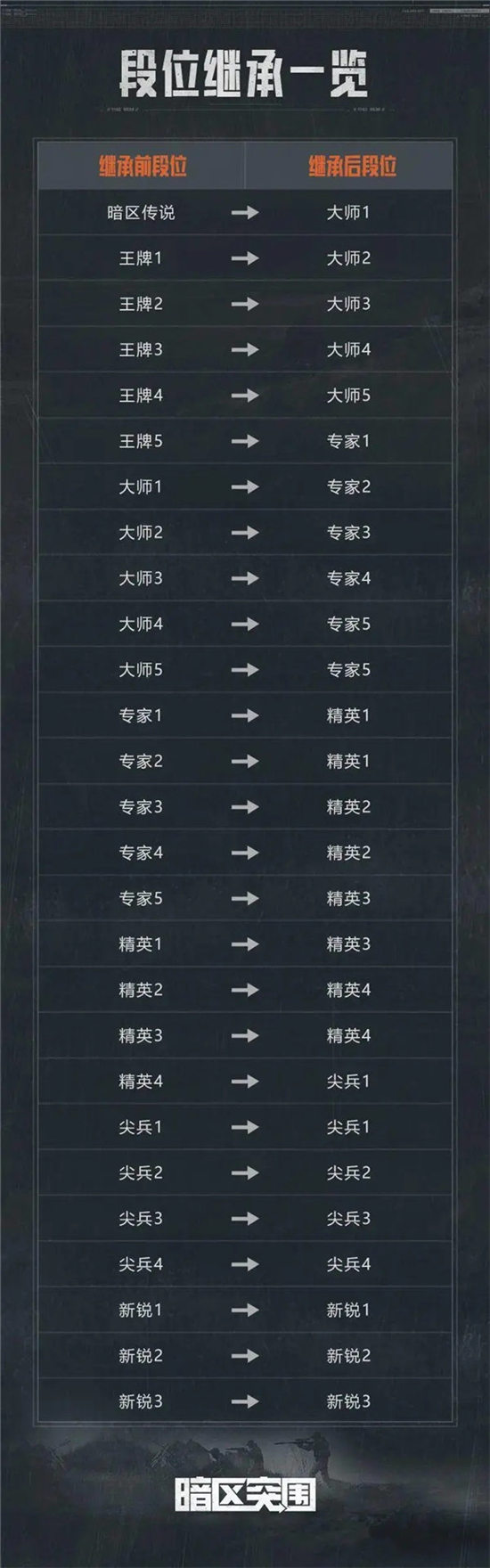 暗区突围s4赛季会重置吗 暗区突围s4赛季会不会重置