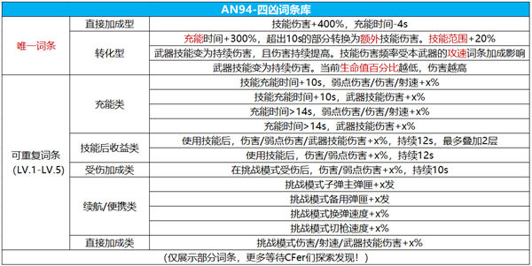 穿越火线手游an94四凶词条怎么选择 穿越火线手游an94四凶词条搭配推荐