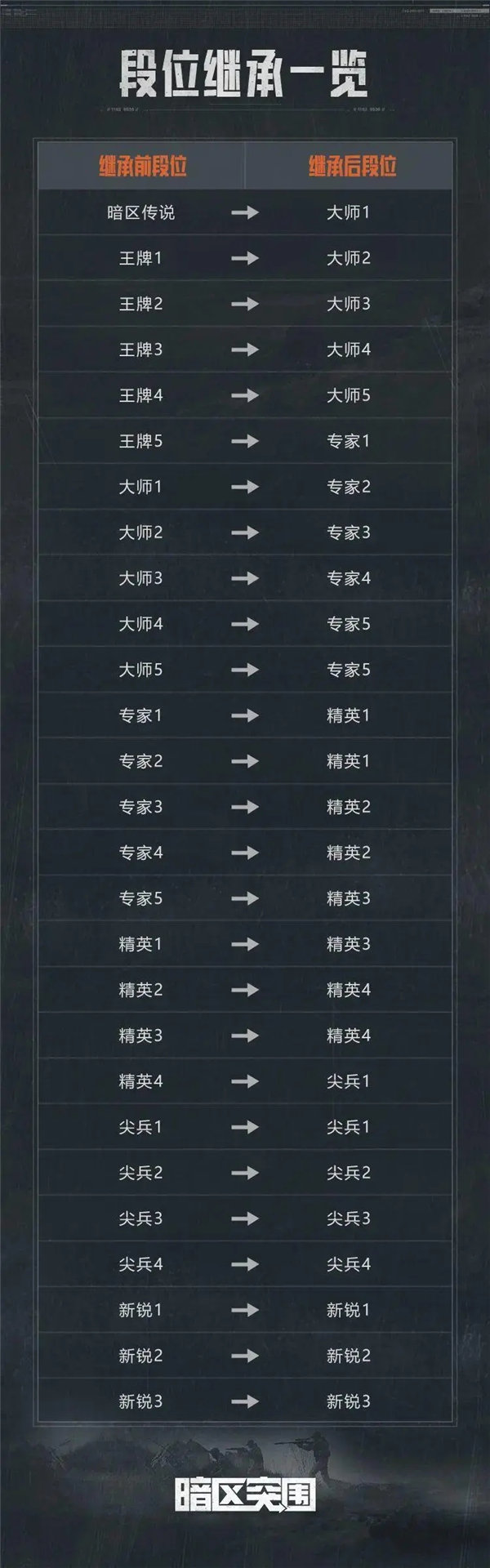 暗区突围s6赛季继承重置内容有哪些 暗区突围s6赛季段位继承规则一览