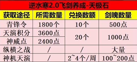 《逆水寒手游》飞剑升级方法攻略