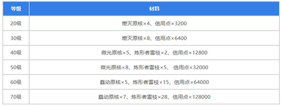 《崩坏星穹铁道》黄泉突破材料攻略