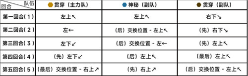 《蔚蓝档案》第二十二章困难22-3通关攻略