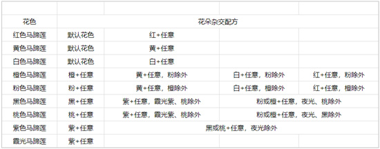 《心动小镇》马蹄莲杂交玩法攻略