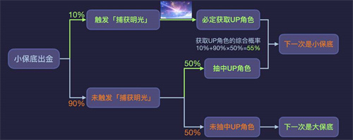 《原神》5.0捕获明光抽卡机制详解