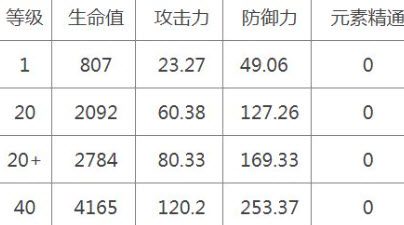 原神纳西妲90级属性怎么样 原神纳西妲90级属性介绍