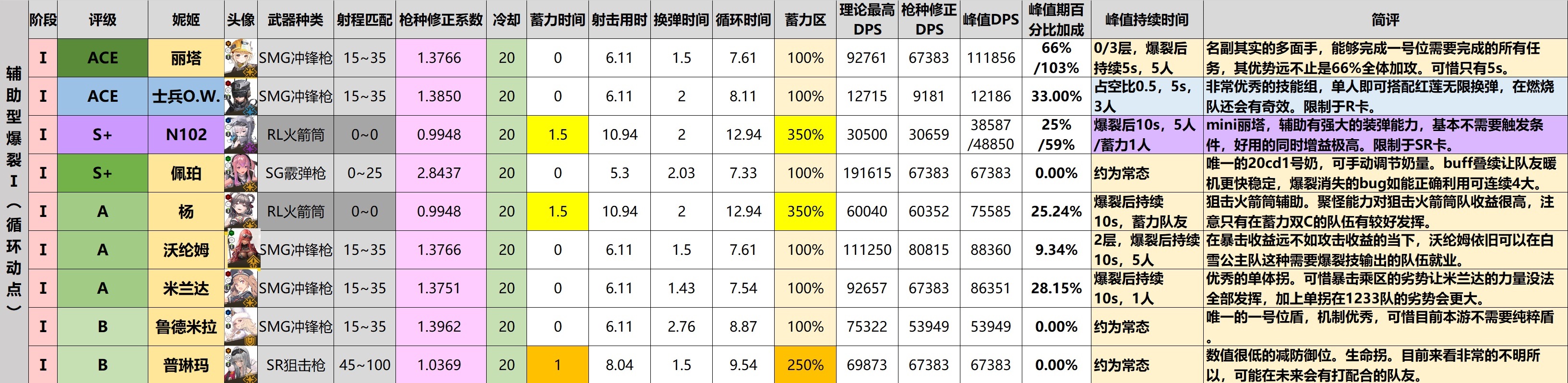 胜利女神NIIKKE全角色强度简评 胜利女神NIIKKE全角色强度介绍