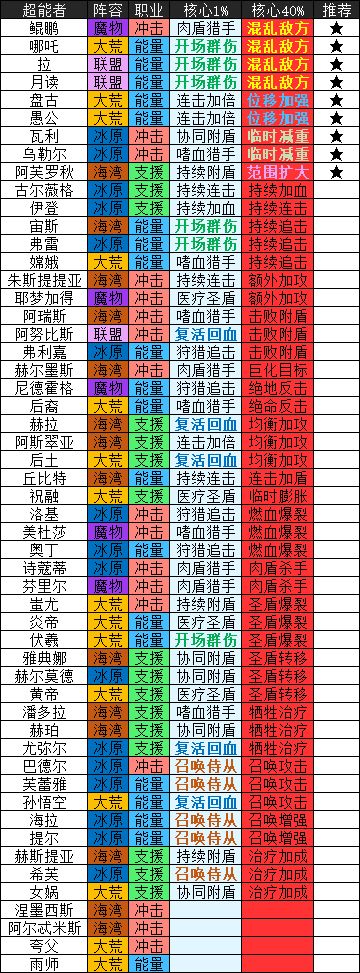 流浪方舟超能者核心提取一览 流浪方舟超能者核心提取介绍