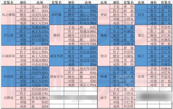 暗黑破坏神不朽新版本套装掉落位置 暗黑破坏神不朽新版本套装掉落一览